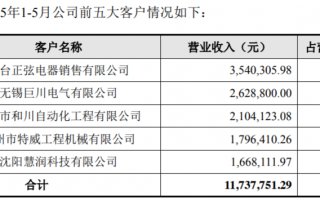 深圳市恒利科技 正弦电气采购单价与客户销售落差大，重要客户疑似存在关联关系