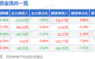 归领科技 领湃科技（300530）6月9日主力资金净卖出832997万元